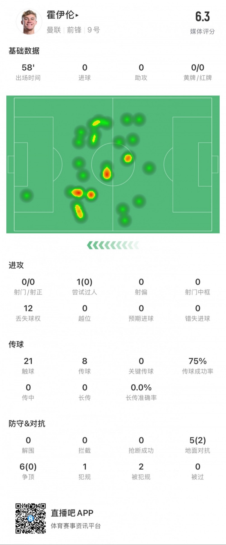 霍伊倫本場數(shù)據(jù)：0次射門，12次丟失球權(quán)，6次爭頂均失敗