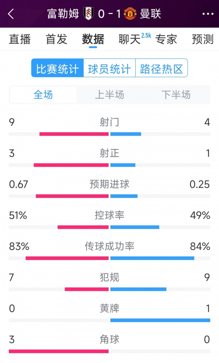 曼聯(lián)1次射正即破門！曼聯(lián)1-0富勒姆全場數(shù)據(jù)：射門4-9，射正1-3