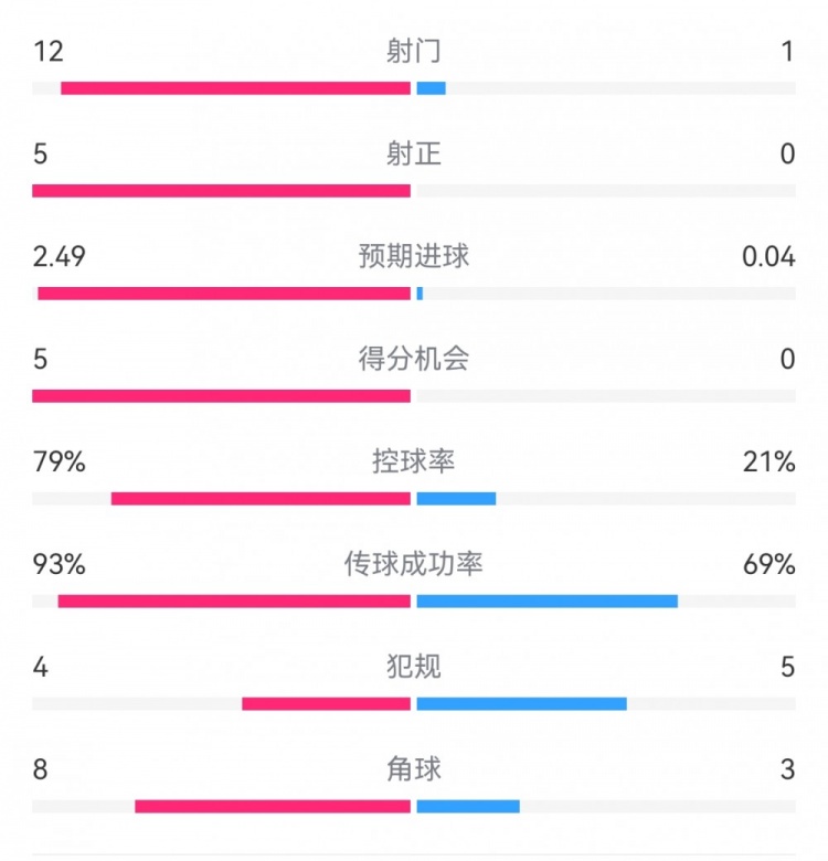 慘案預(yù)定？！巴薩半場5-0瓦倫：射門12-1射正5-0，巴薩控球率79%