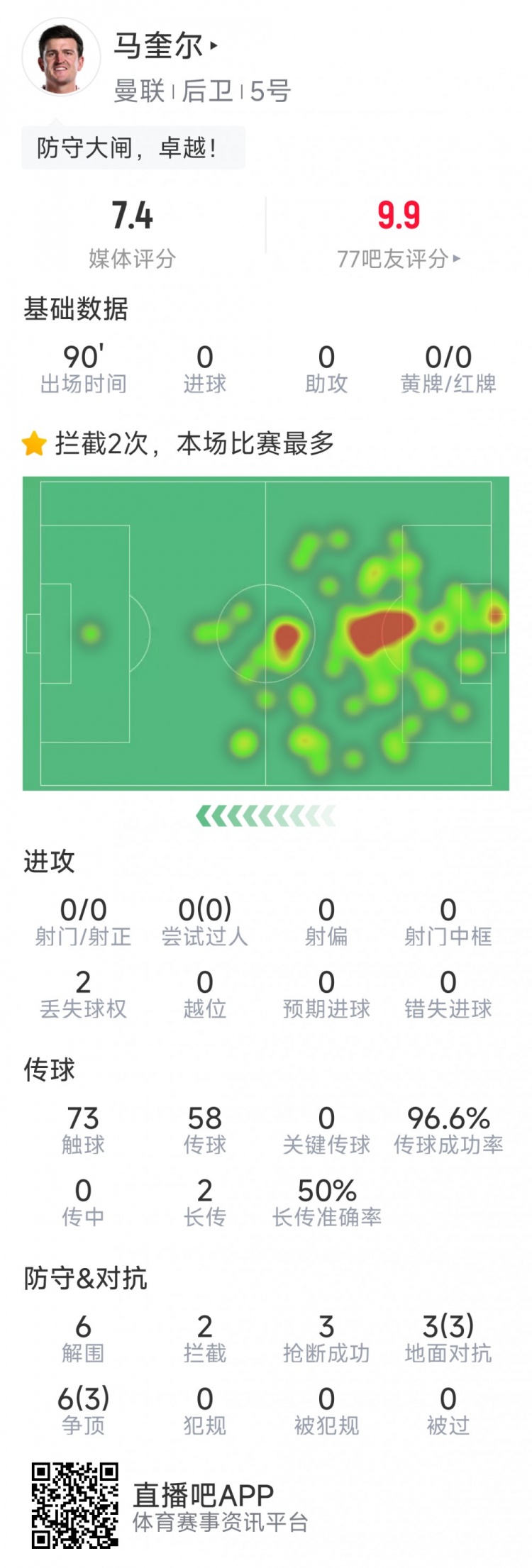 卓越！馬奎爾本場數(shù)據(jù)：6次解圍，3次搶斷，9次對抗6次成功