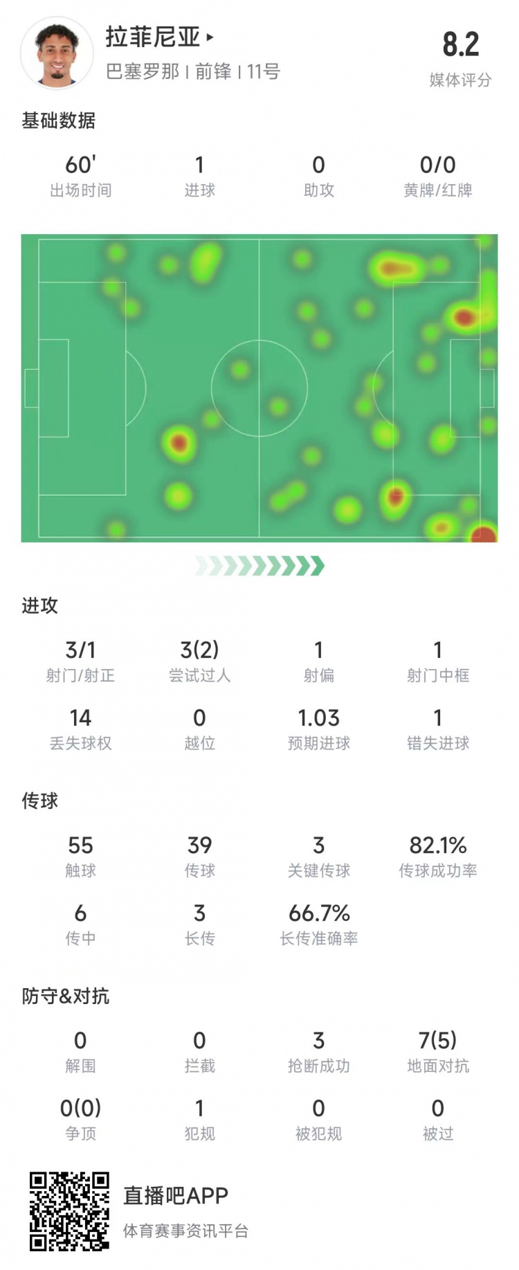 拉菲尼亞本場數(shù)據(jù)：3次射門打進1球，送出3記關鍵傳球&獲評8.2分