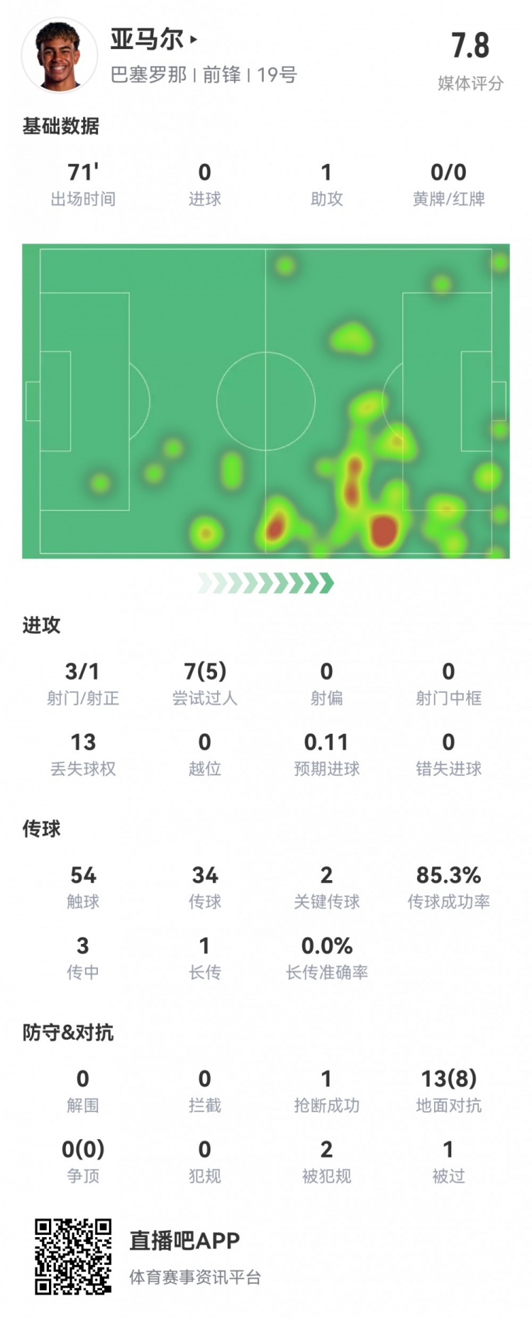 亞馬爾本場數(shù)據(jù)：3射1正1助攻，2關鍵傳球，5次成功過人，評分7.8