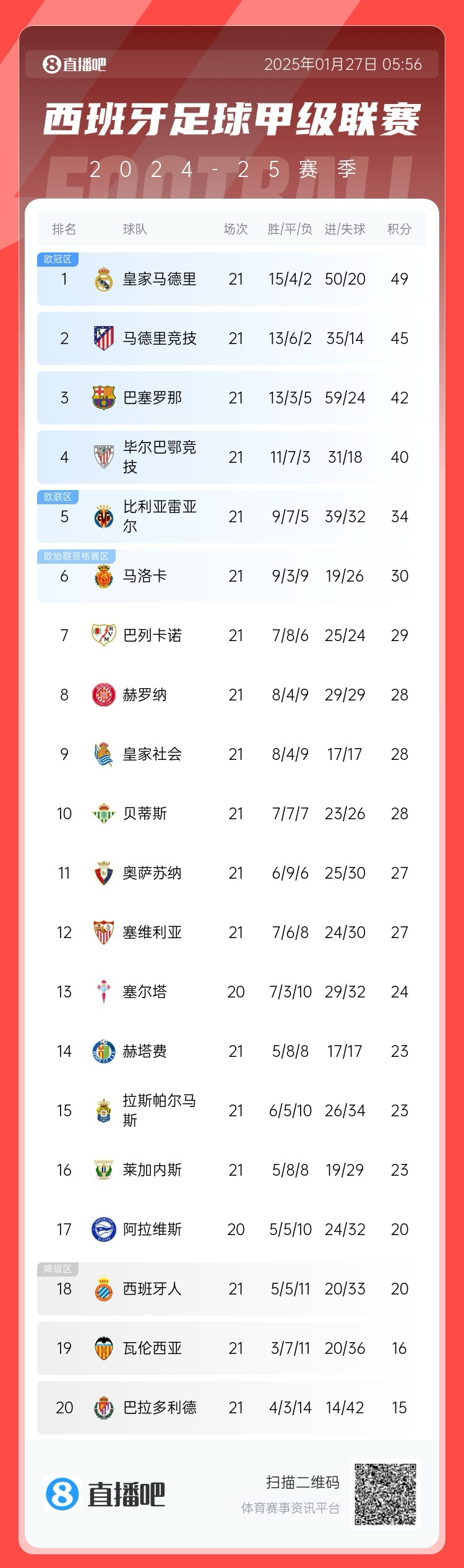 西甲三強歸位！皇馬49分、馬競45分、巴薩42分，瓦倫16分陷降級區(qū)