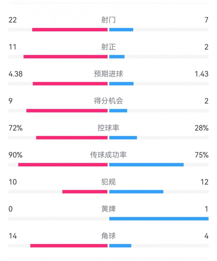 過個好年！巴薩7-1瓦倫數(shù)據(jù)：射門22-7，射正11-2，得分機會9-2