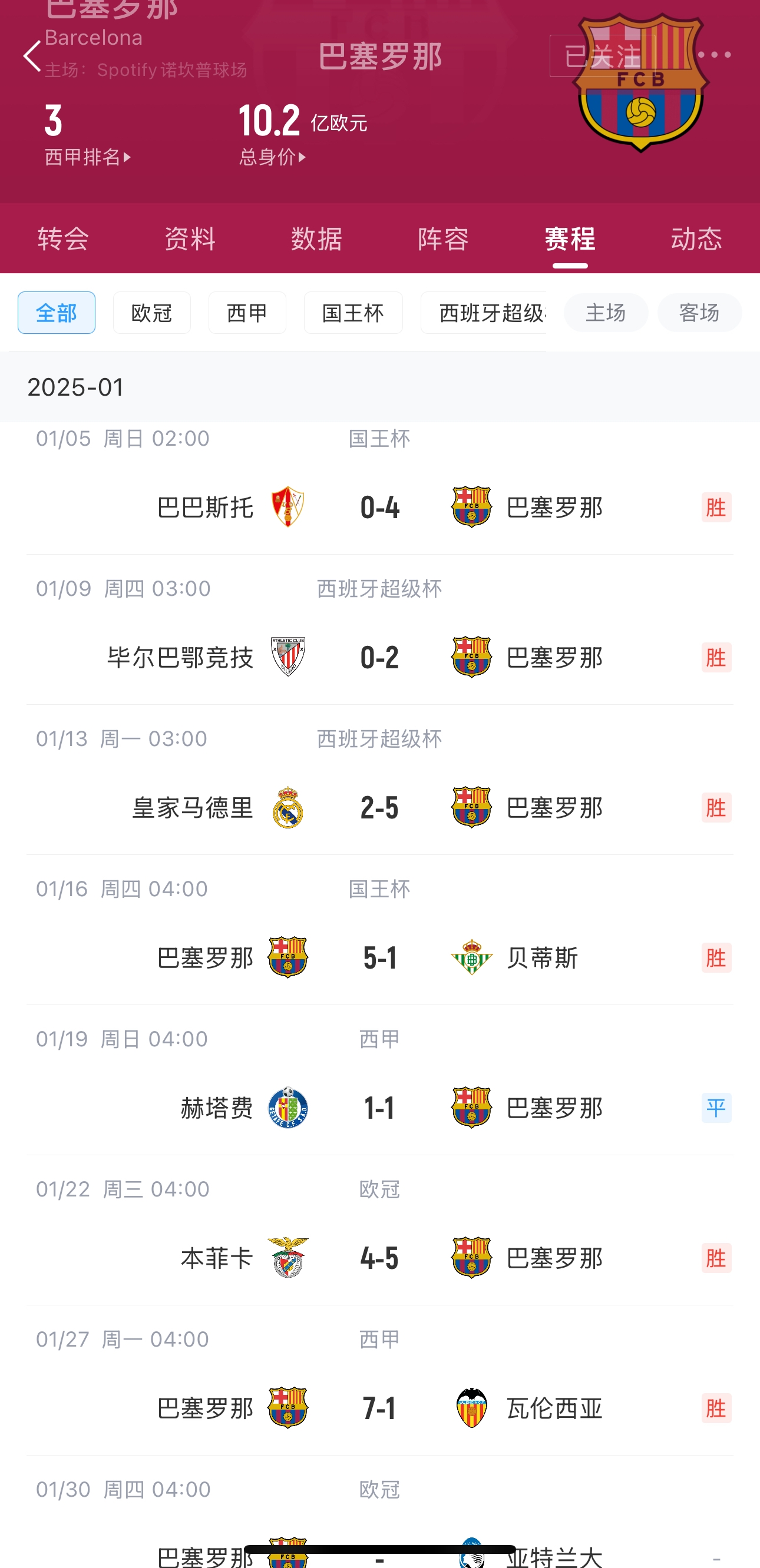 新年新氣象！巴薩2025年各項賽事7場6勝1平不敗，狂轟29球！