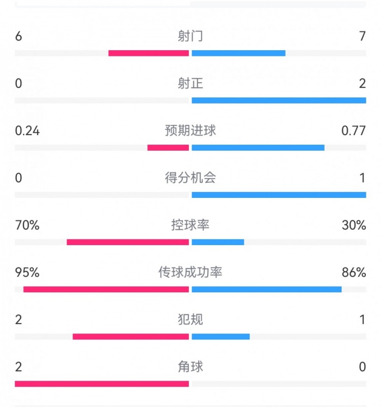0射正藍月危！曼城半場0-1布魯日：射門6-7射正0-2，控球率七成