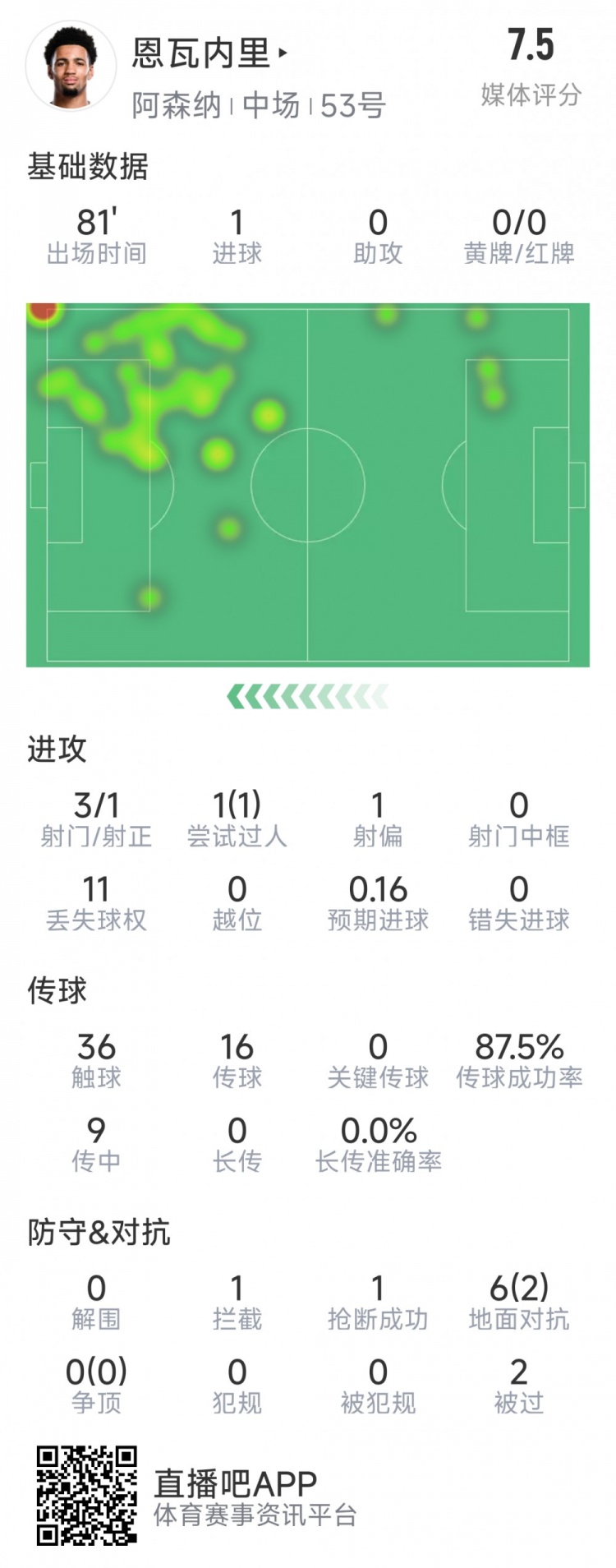 恩瓦內(nèi)里本場(chǎng)數(shù)據(jù)：1粒進(jìn)球，3射1正，1次過人，評(píng)分7.5分
