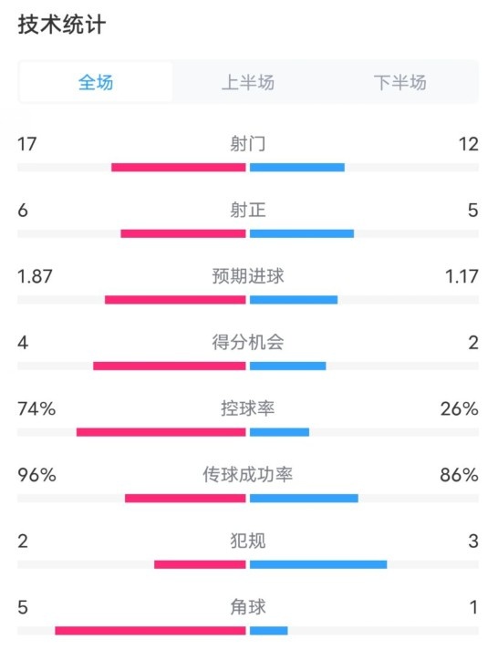 曼城3-1布魯日全場(chǎng)數(shù)據(jù)：射門17-12，射正6-5，控球率74%-26%