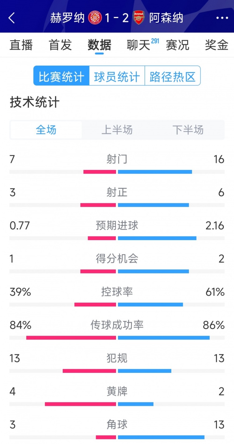 逆轉(zhuǎn)取勝！阿森納2-1赫羅納全場(chǎng)數(shù)據(jù)：射門16-7，射正6-3