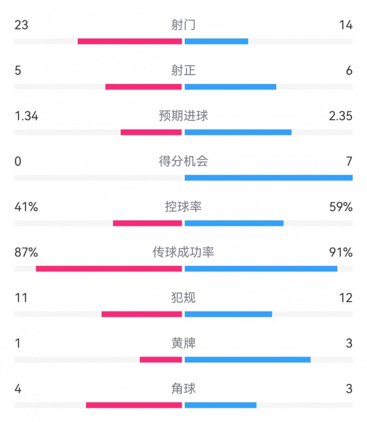 皇馬3-0布雷斯特數(shù)據(jù)：射門14-23，射正6-5，得分機會7-0
