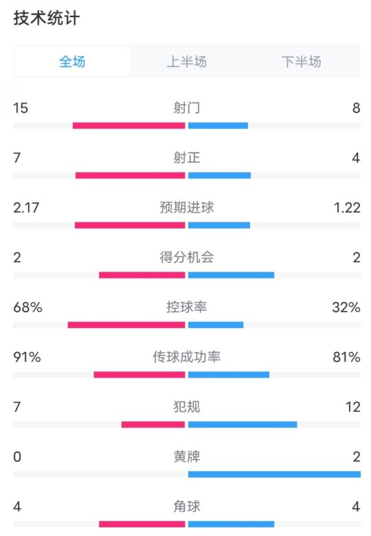 巴薩2-2亞特蘭大全場(chǎng)數(shù)據(jù)：射門15-8，射正7-4，控球率68%-32%