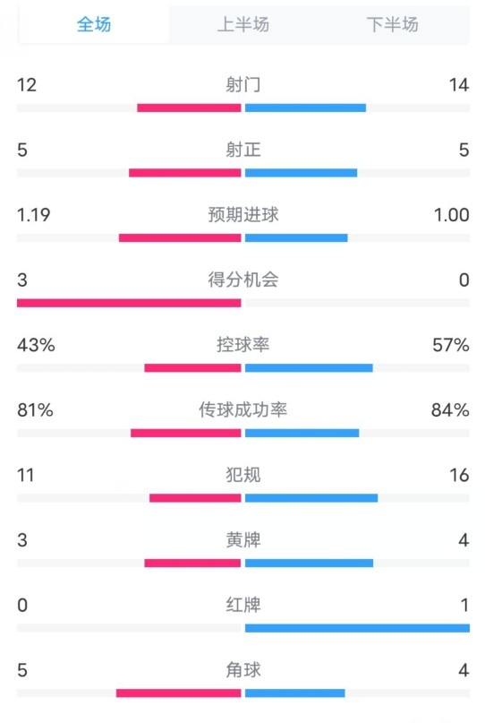薩格勒布迪納摩2-1米蘭數(shù)據(jù)：射門12-14，射正5-5，控球率43%-57%