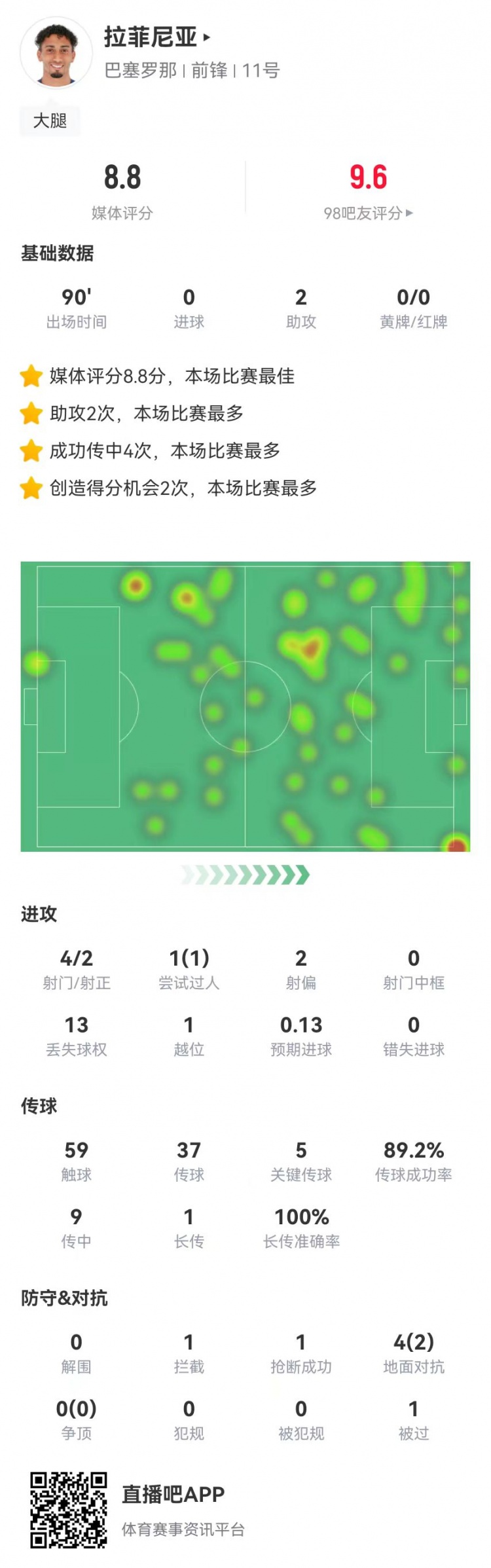 拉菲尼亞本場數(shù)據(jù)：4射2正+2助攻+5關鍵傳球，8.8分全場最高