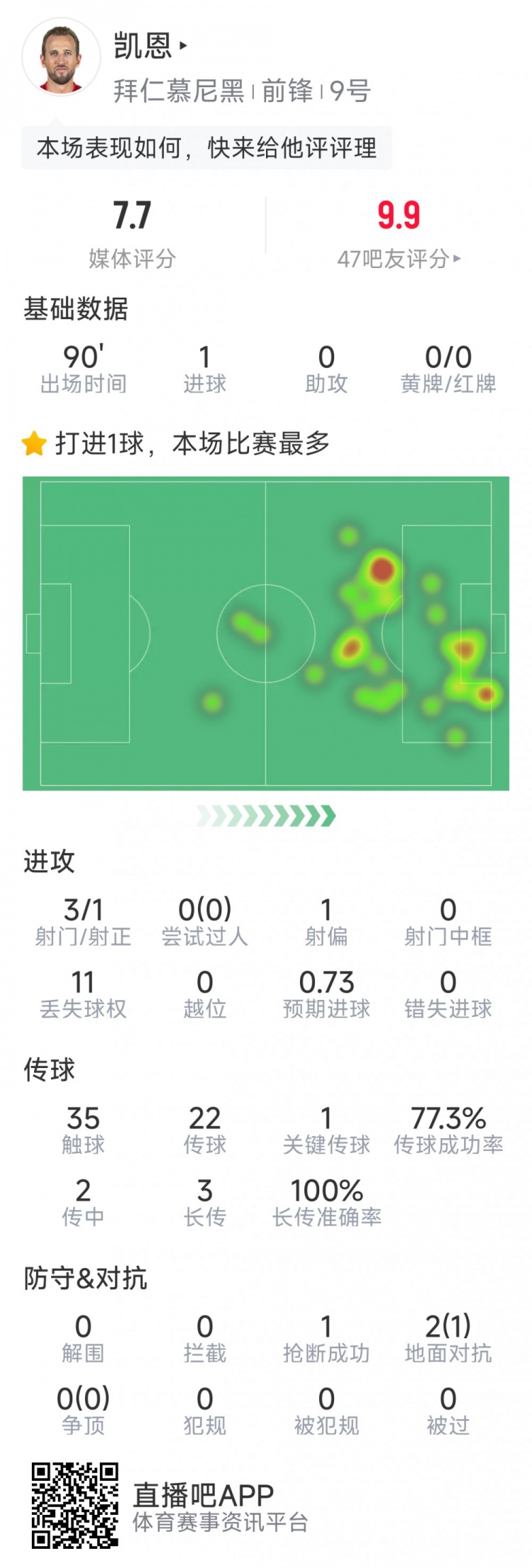 凱恩本場數(shù)據(jù)：1粒進球，3射1正，1次關鍵傳球，評分7.7分