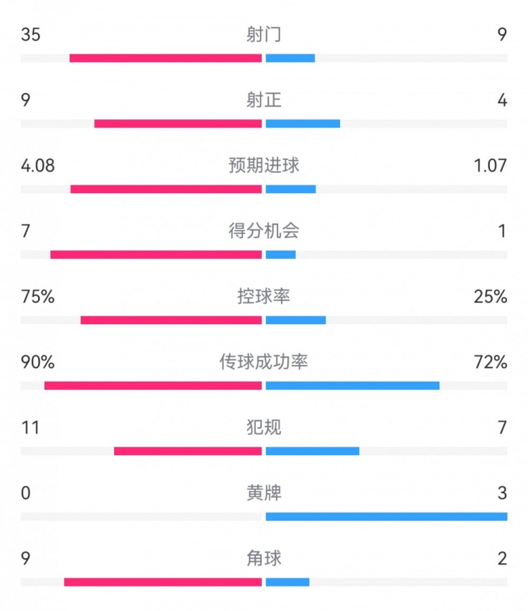拜仁3-1布拉迪斯拉發(fā)數(shù)據(jù)：射門35-9，射正9-4，得分機會7-1