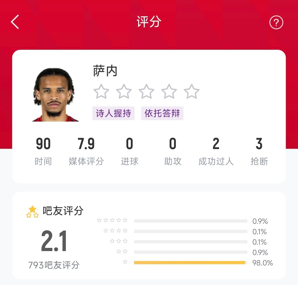 最差10號！薩內(nèi)打滿全場2次錯失進球，98%吧友評1星：你是人啊？