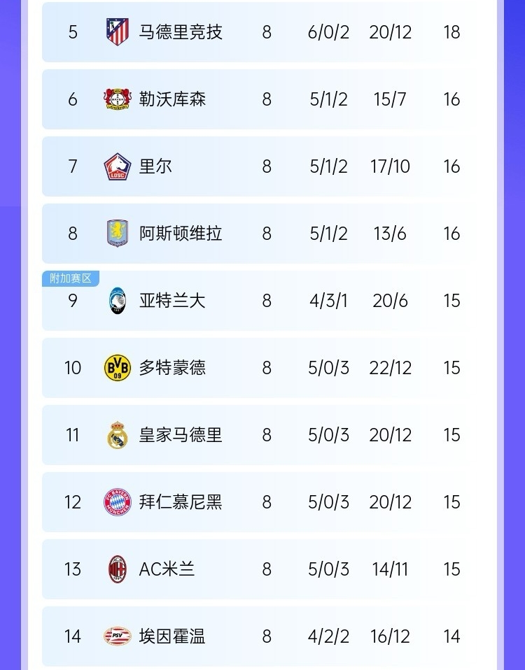 殘酷新賽制！積15分的4隊僅差1分便能直通16強：女神多特皇馬拜仁