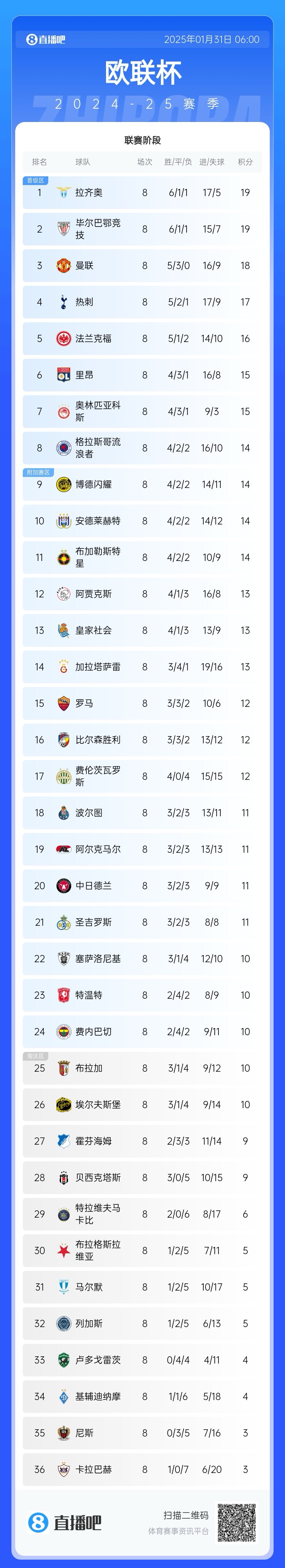 歐聯(lián)最終積分榜：藍(lán)鷹曼聯(lián)熱刺直通，費(fèi)內(nèi)巴切第24極限進(jìn)附加賽