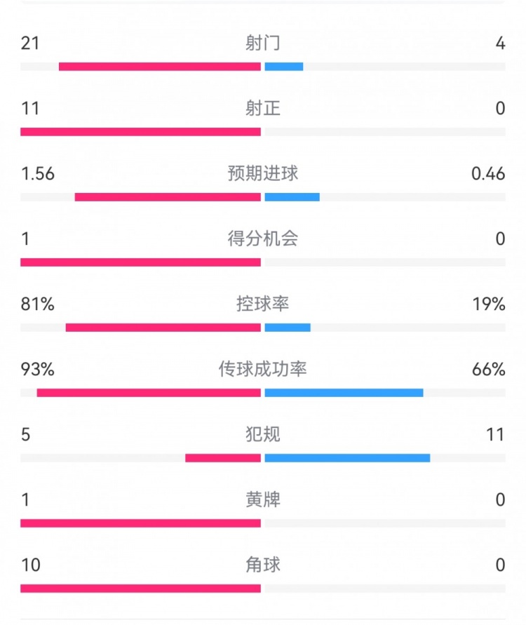 熱刺3-0埃爾夫斯堡數(shù)據(jù)：射門21-4，射正11-0，熱刺控球率81%