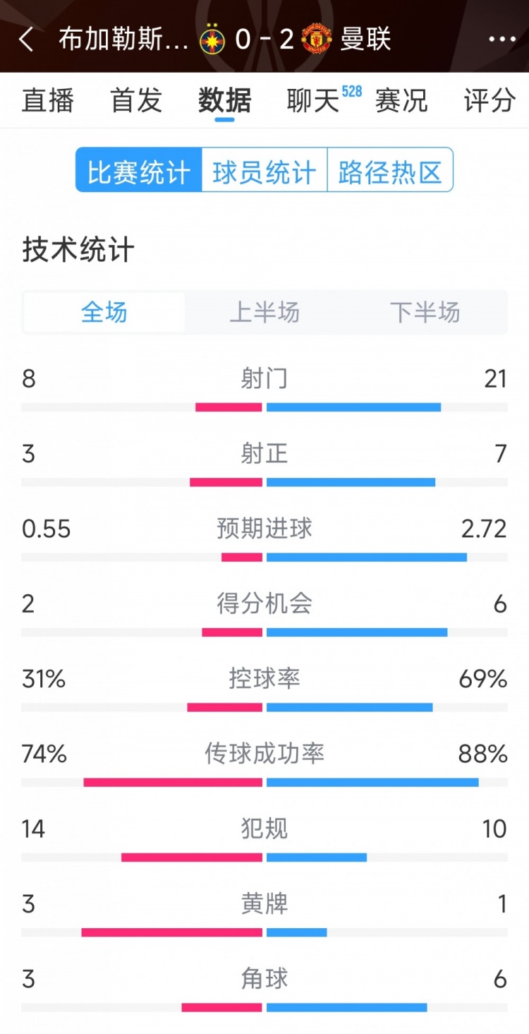 優(yōu)勢明顯，曼聯(lián)2-0布加勒斯特星全場數(shù)據(jù)：射門21-8，射正7-3