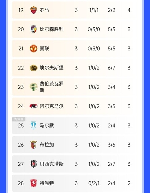絕地反擊！曼聯(lián)歐聯(lián)開局3連平瀕臨淘汰區(qū)，隨后換帥5連勝直沖第3