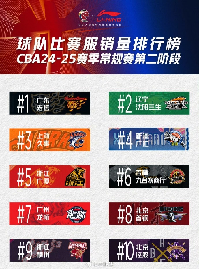 CBA常規(guī)賽二階段球衣銷量出爐：粵遼位列球隊(duì)前二 胡明軒球員第一