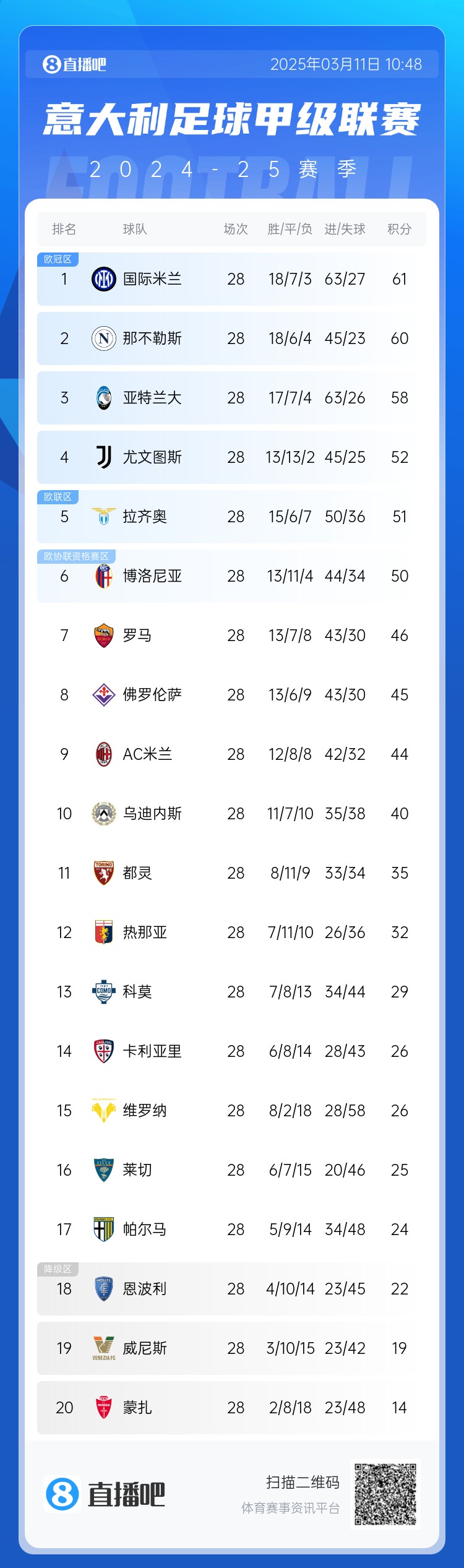 意甲僅剩10輪爭冠爭四均形成3選1：爭冠三雄差3分，爭四三雄差2分