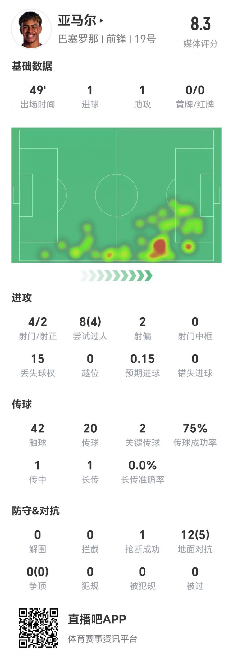 亞馬爾半場(chǎng)數(shù)據(jù)：1球1助，4次射門兩次射正&兩腳關(guān)鍵傳球