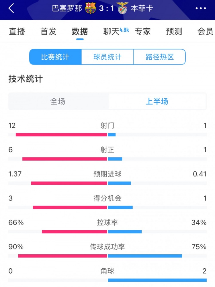 巴薩vs本菲卡半場(chǎng)數(shù)據(jù)：射門12-1，射正6-1，控球率66%-34%