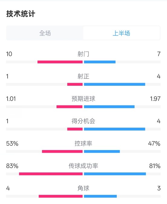 利物浦半場0-1巴黎數(shù)據(jù)：射門10-7，射正1-4，犯規(guī)5-0