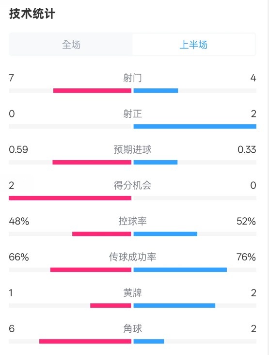 藥廠半場0-0拜仁數(shù)據(jù)：射門7-4，射正0-2，控球率48%-52%