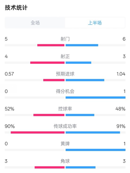 國米半場1-1費耶諾德數(shù)據(jù)：射門5-6，射正4-3，控球率52%-48%