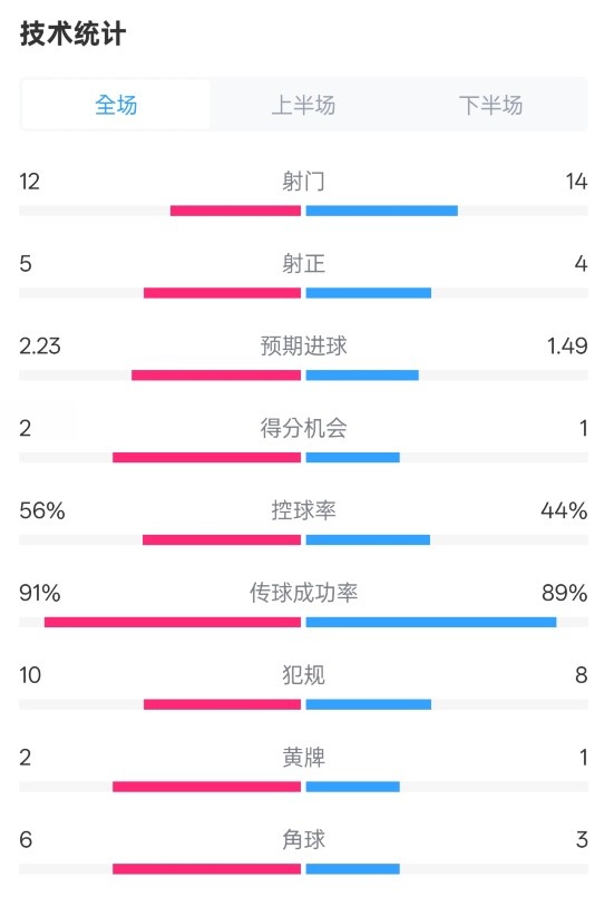 國米2-1費耶諾德全場數(shù)據(jù)：射門12-14，射正5-4，控球率56%-44%