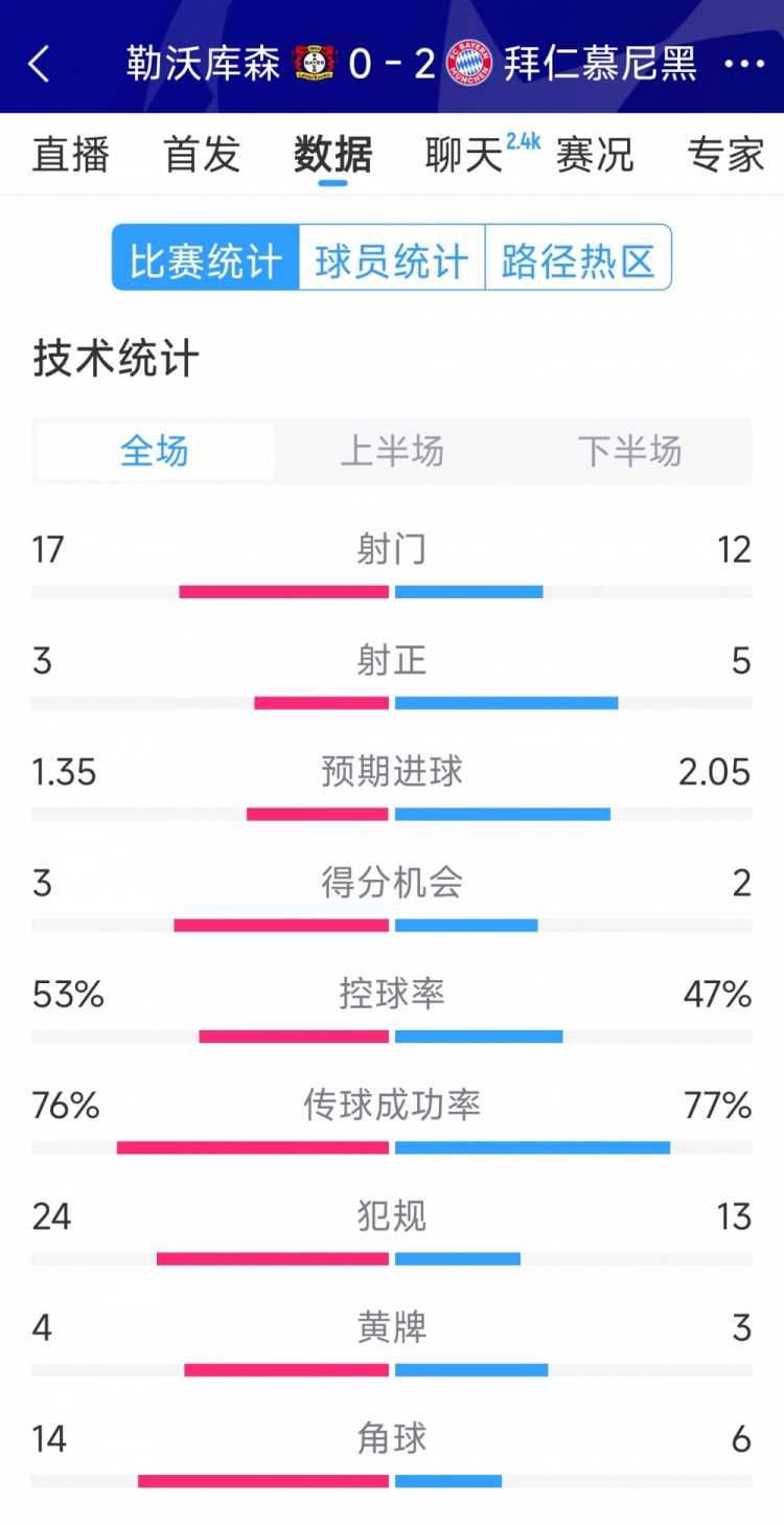 效率致勝，拜仁2-0勒沃庫森全場數(shù)據(jù)：射門12-17，射正5-3
