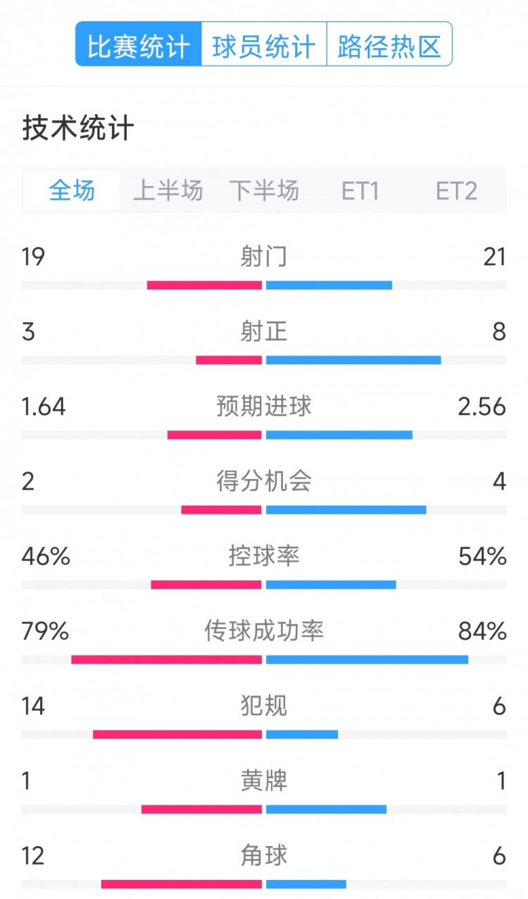 點(diǎn)球決勝，利物浦vs巴黎120分鐘比賽數(shù)據(jù)：射門19-21，射正3-8
