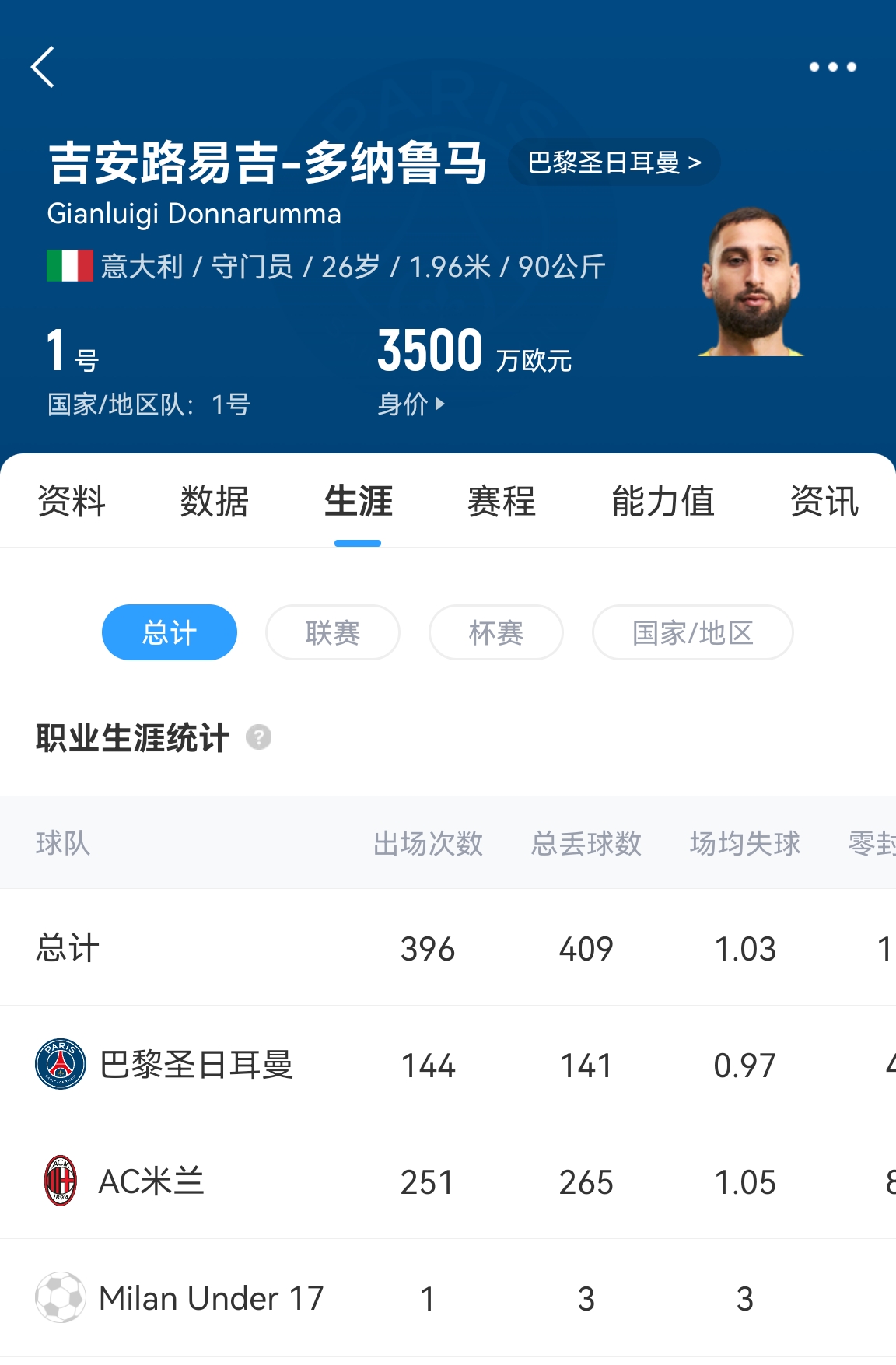 十年后應(yīng)該還在踢！多納魯馬16歲首秀 生涯出場(chǎng)486次現(xiàn)在才26歲！