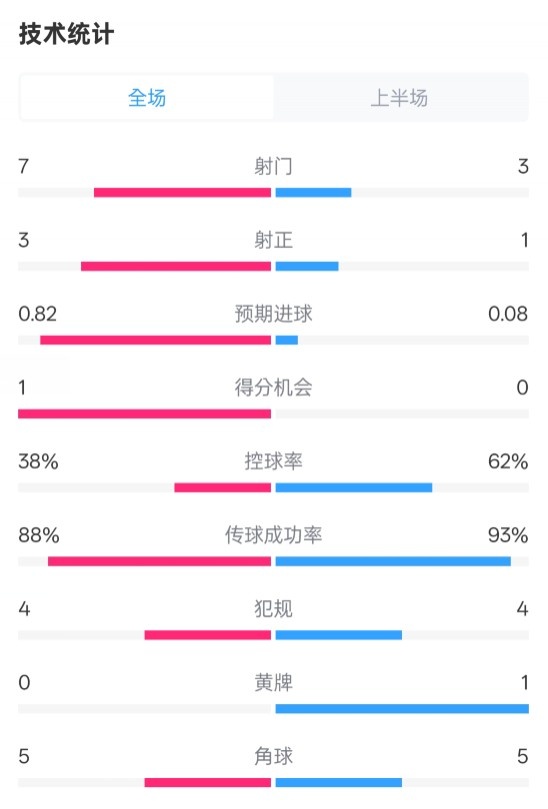 馬競半場1-0皇馬數(shù)據(jù)：射門7-3，射正3-1，控球率38%-62%