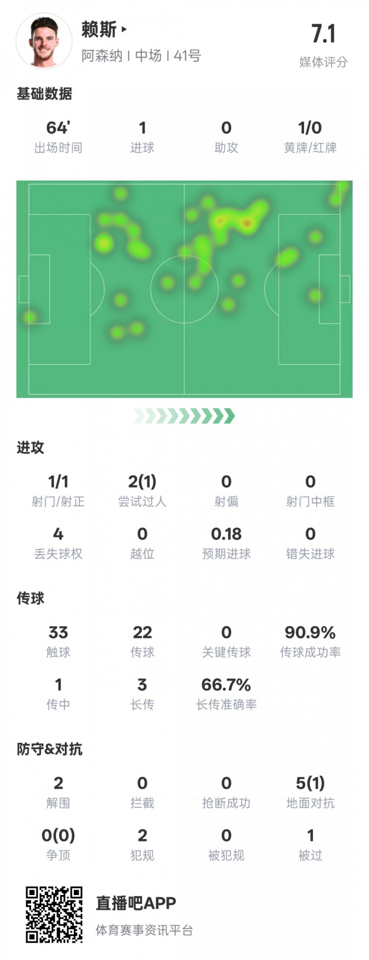 賴斯本場數(shù)據(jù)：1進球2解圍&傳球成功率90.9%，評分7.1