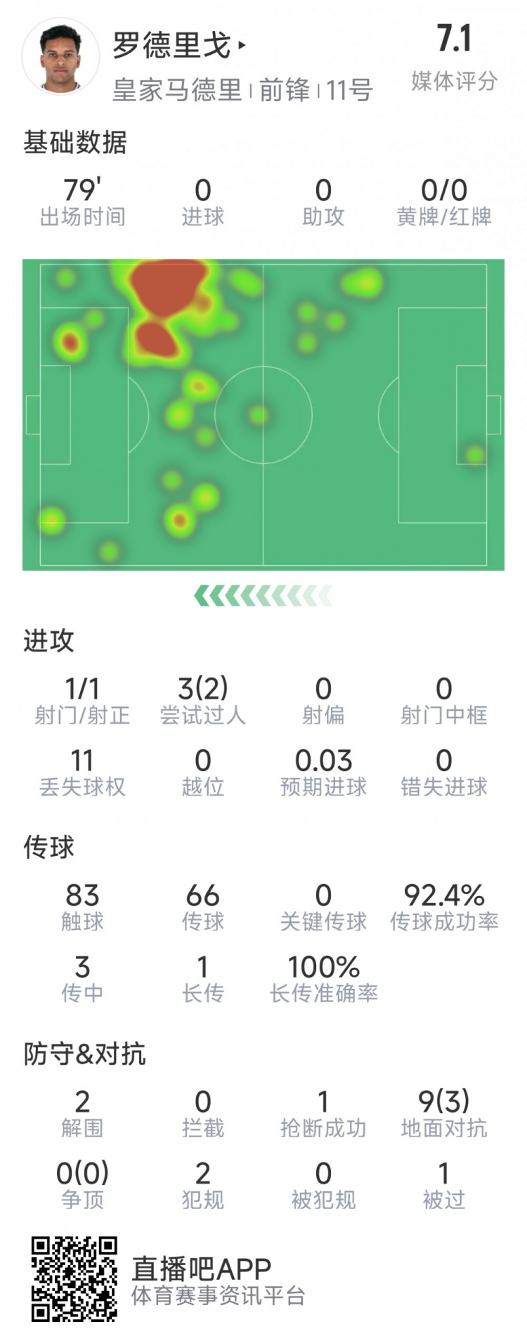 羅德里戈本場數(shù)據(jù)：1次射門，3次過人2次成功，2解圍，1搶斷