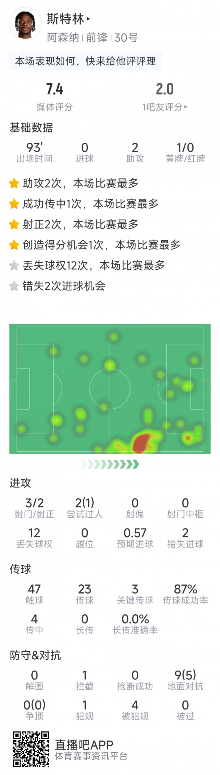 斯特林本場數(shù)據(jù)：2次助攻，3次關鍵傳球，3射2正，2次錯失良機