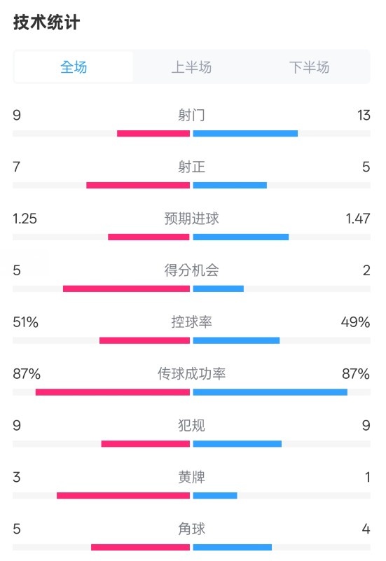 阿森納2-2埃因霍溫全場數(shù)據(jù)：射門9-13，射正7-5，控球率51%-49%