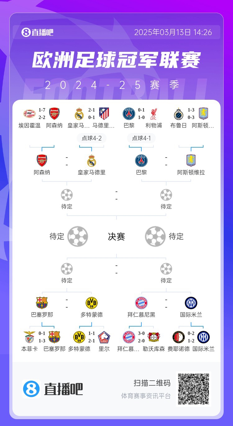 地獄通關(guān)難度！皇馬勝曼城、馬競(jìng)后碰阿森納，半決賽大概率戰(zhàn)巴黎